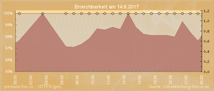 Grafik der Erreichbarkeit