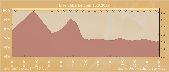 Grafik der Erreichbarkeit