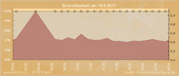 Grafik der Erreichbarkeit