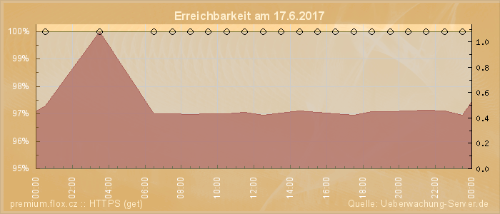 Grafik der Erreichbarkeit