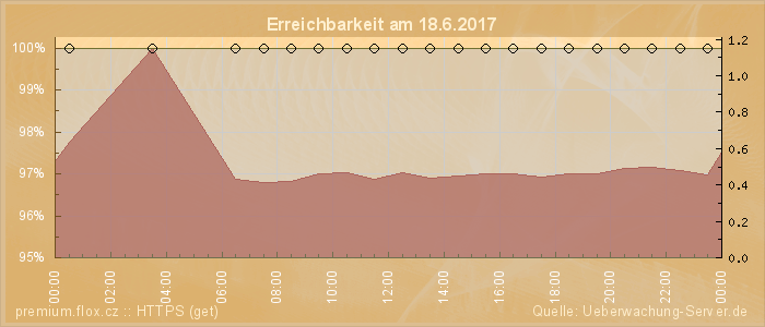 Grafik der Erreichbarkeit