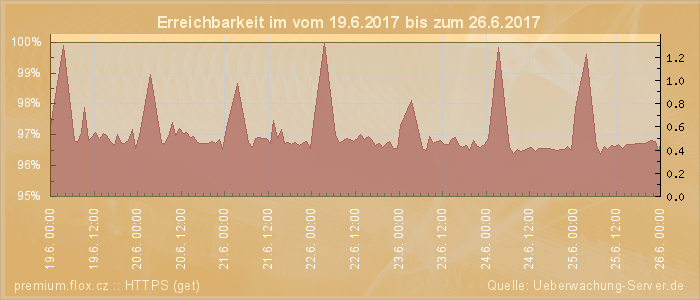 Grafik der Erreichbarkeit