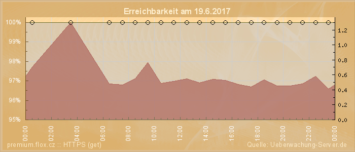 Grafik der Erreichbarkeit