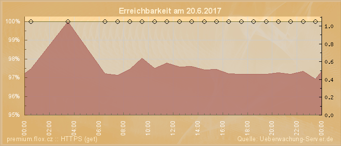 Grafik der Erreichbarkeit