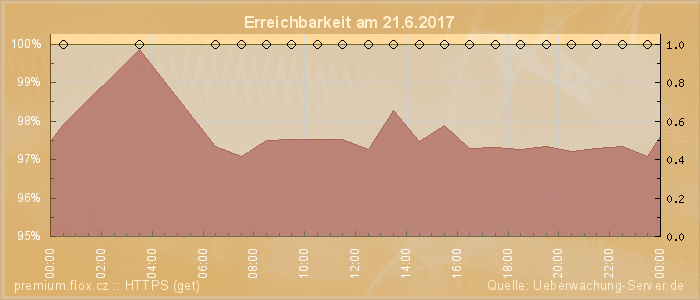 Grafik der Erreichbarkeit