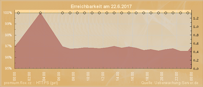 Grafik der Erreichbarkeit