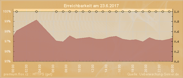 Grafik der Erreichbarkeit