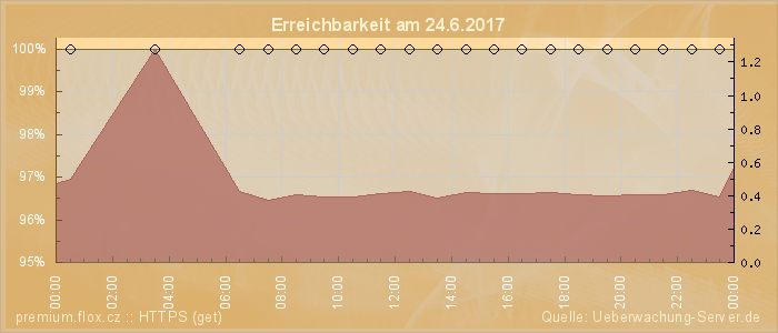 Grafik der Erreichbarkeit