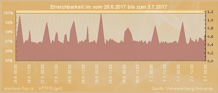 Grafik der Erreichbarkeit