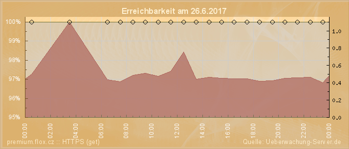 Grafik der Erreichbarkeit