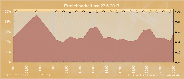 Grafik der Erreichbarkeit