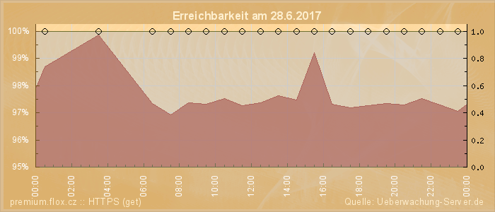 Grafik der Erreichbarkeit