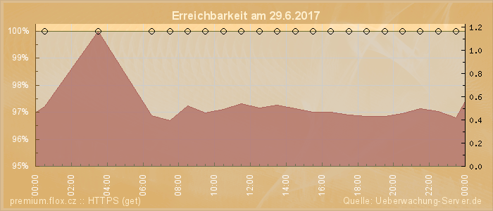 Grafik der Erreichbarkeit