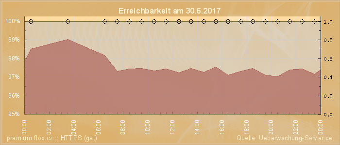 Grafik der Erreichbarkeit