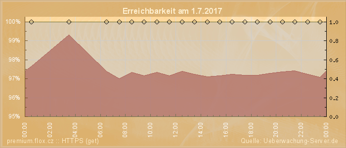 Grafik der Erreichbarkeit