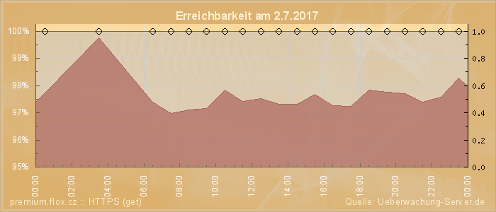 Grafik der Erreichbarkeit