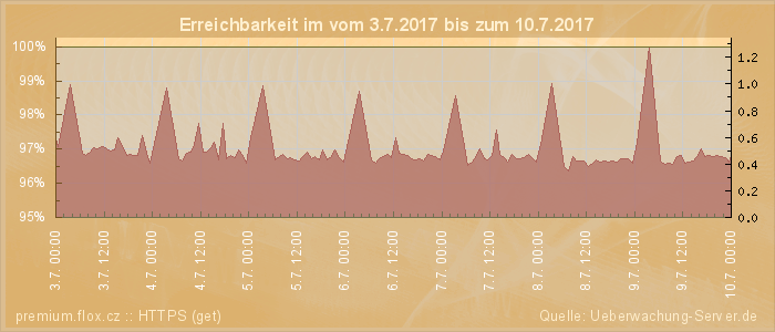 Grafik der Erreichbarkeit