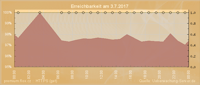 Grafik der Erreichbarkeit