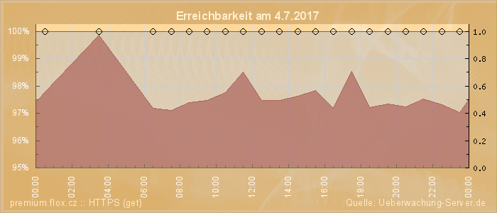 Grafik der Erreichbarkeit