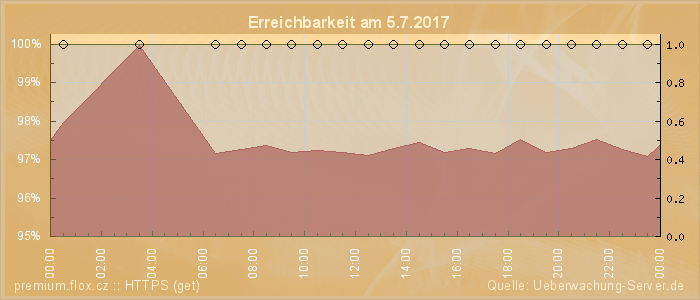 Grafik der Erreichbarkeit