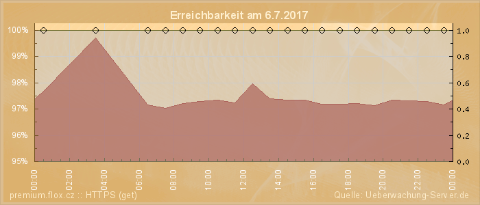 Grafik der Erreichbarkeit