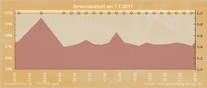 Grafik der Erreichbarkeit