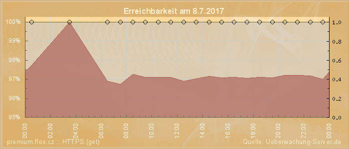 Grafik der Erreichbarkeit