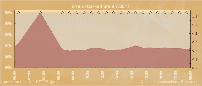 Grafik der Erreichbarkeit