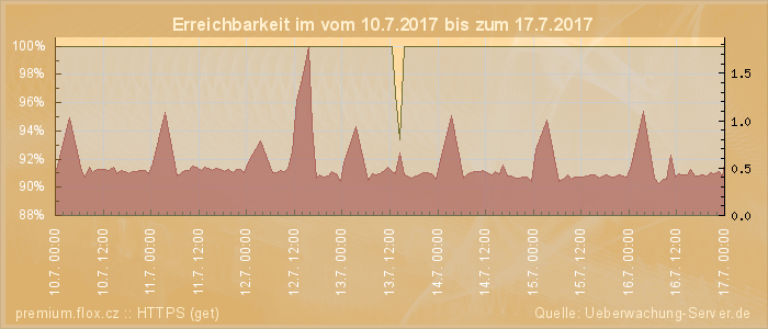 Grafik der Erreichbarkeit