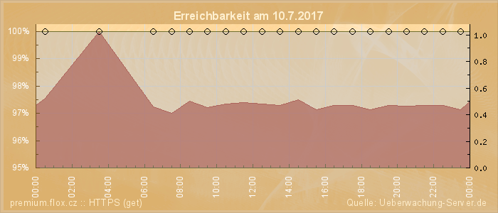 Grafik der Erreichbarkeit