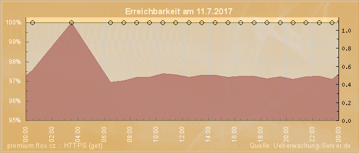 Grafik der Erreichbarkeit