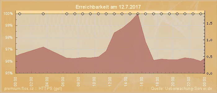 Grafik der Erreichbarkeit