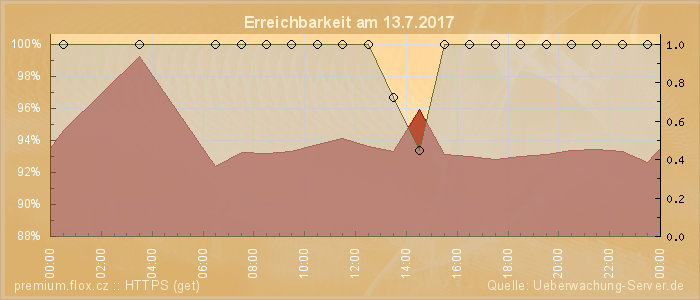 Grafik der Erreichbarkeit