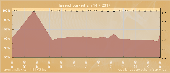 Grafik der Erreichbarkeit