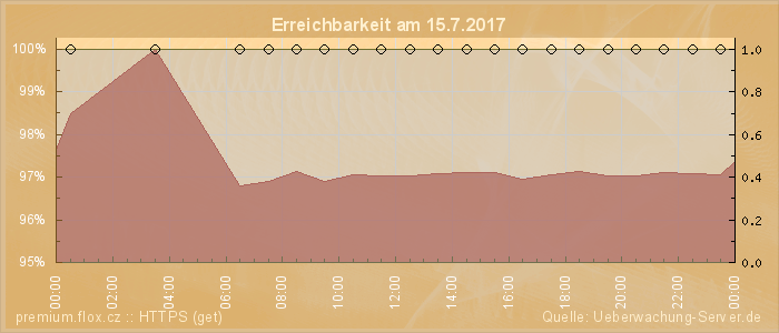 Grafik der Erreichbarkeit