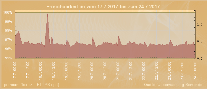 Grafik der Erreichbarkeit