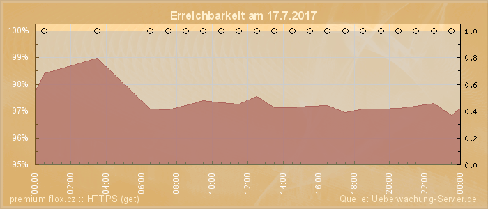 Grafik der Erreichbarkeit