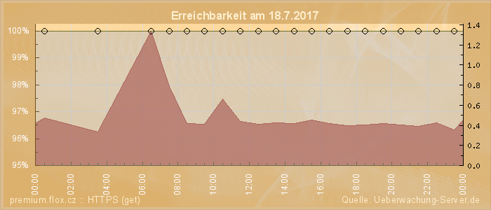 Grafik der Erreichbarkeit