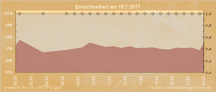 Grafik der Erreichbarkeit