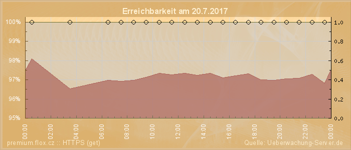 Grafik der Erreichbarkeit