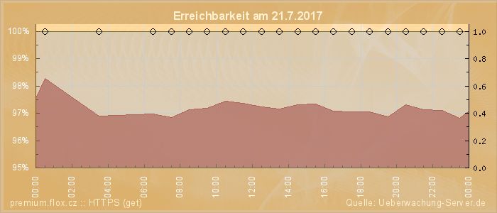 Grafik der Erreichbarkeit