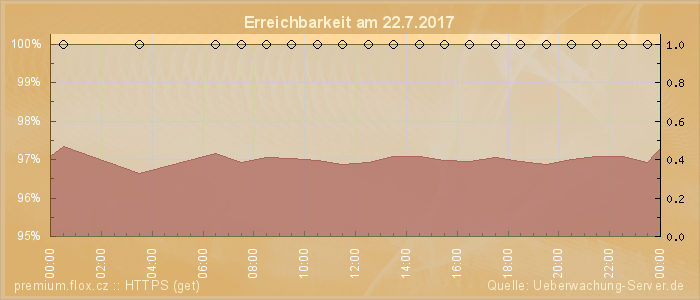 Grafik der Erreichbarkeit