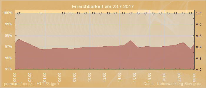 Grafik der Erreichbarkeit