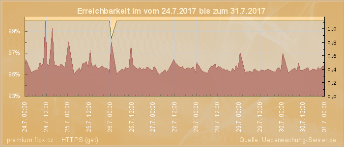 Grafik der Erreichbarkeit