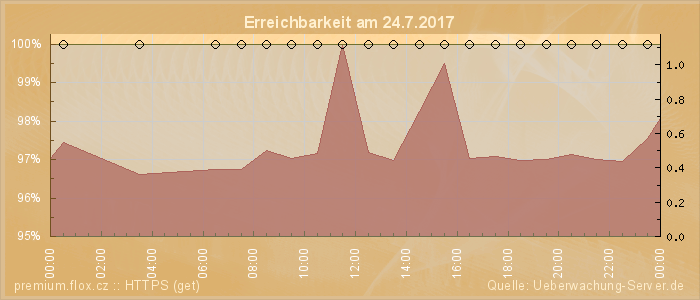 Grafik der Erreichbarkeit