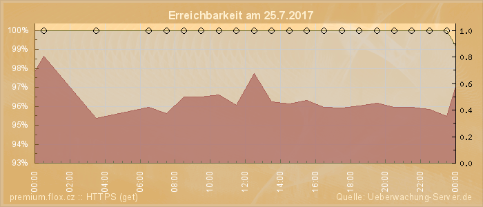 Grafik der Erreichbarkeit