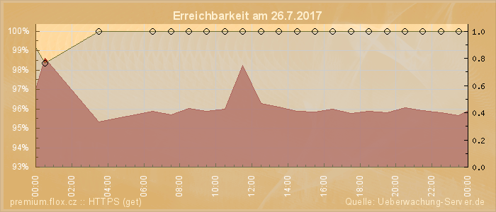 Grafik der Erreichbarkeit