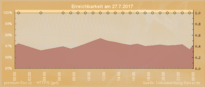 Grafik der Erreichbarkeit