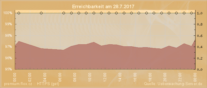 Grafik der Erreichbarkeit