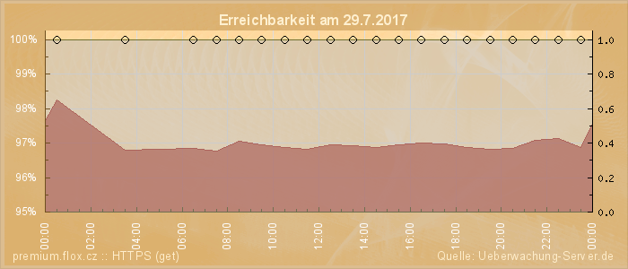 Grafik der Erreichbarkeit